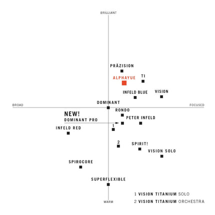 Thomastik Infield Alphayue AL100 3/4 Violin String