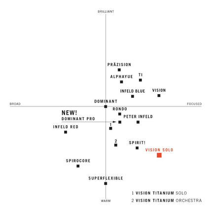 Thomastik Infield Vision Titanium Orchestra VIT 100o Violin String