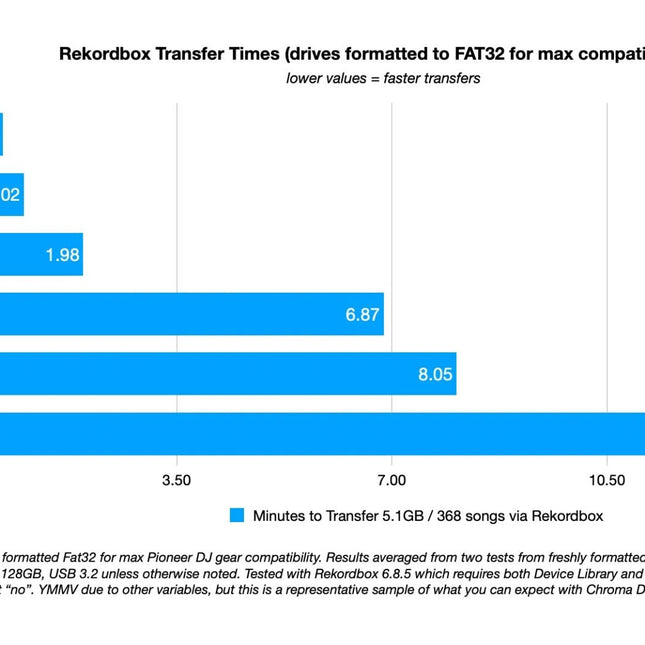 Chroma USB Drive for DJs 128gb | Black